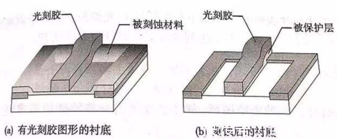 光刻胶|芯片里面100多亿个晶体管是如何安装上去的