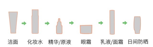 小白必看の护肤步骤