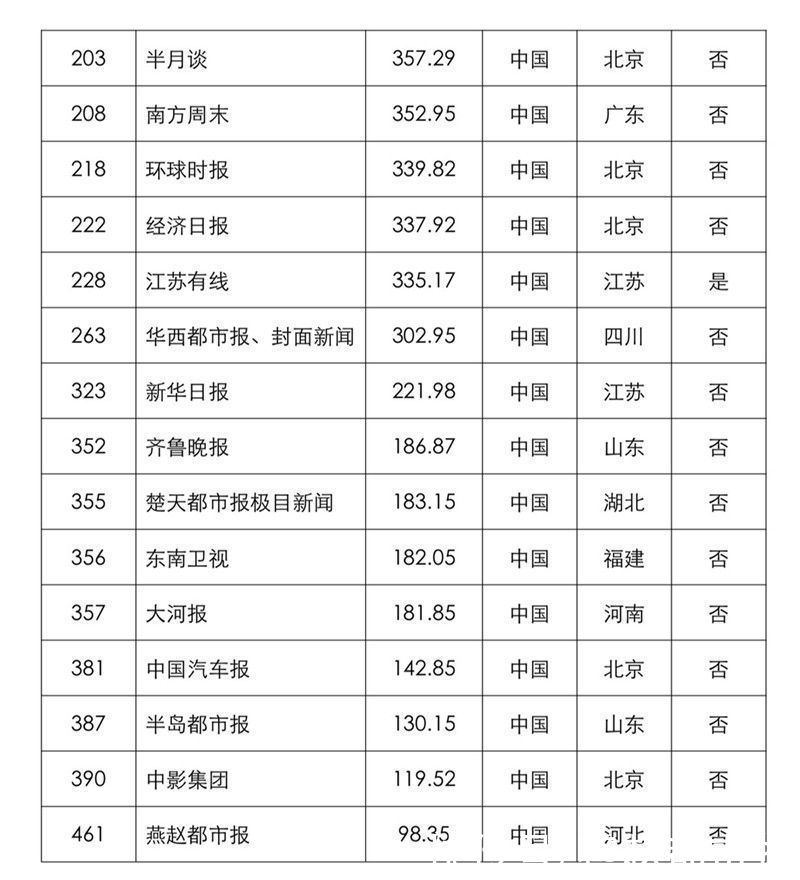 中国500最具价值品牌|燕赵都市报再度上榜“中国500最具价值品牌”，品牌价值98.35亿元