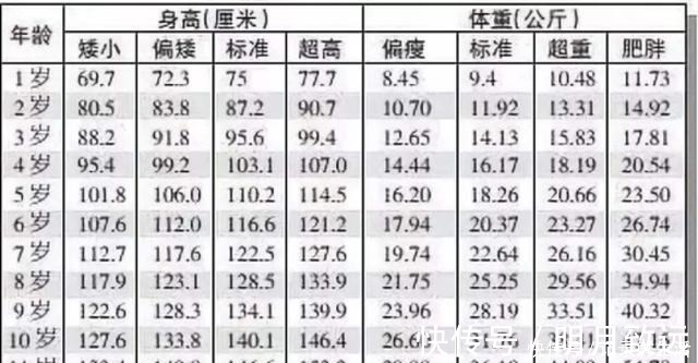 生长激素|儿童身高体重标准表,身材矮小的孩子,抓住猛涨期还有可能蹿一蹿!