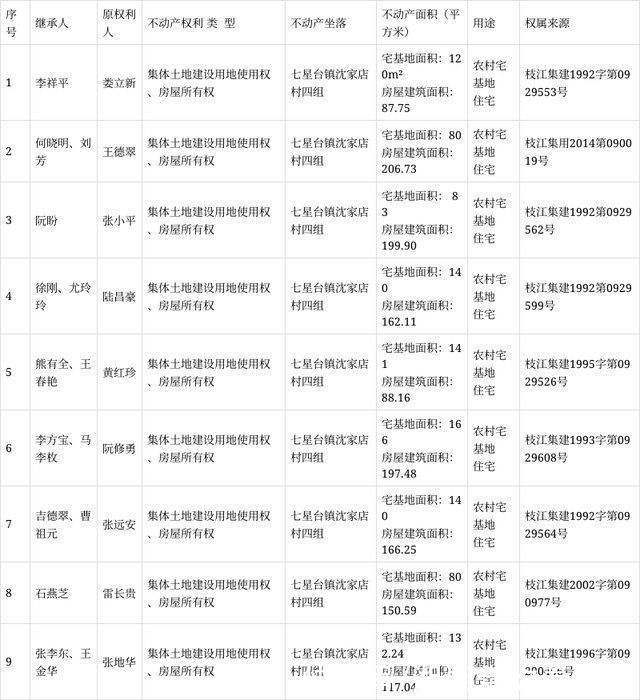 七星台镇|不动产权利转移(继承)登记公告(七星台镇沈家店村)