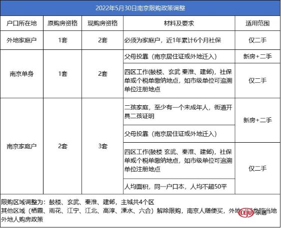 二手房|重磅！网传南京解除限购范围扩大，目前仅四区仍限购