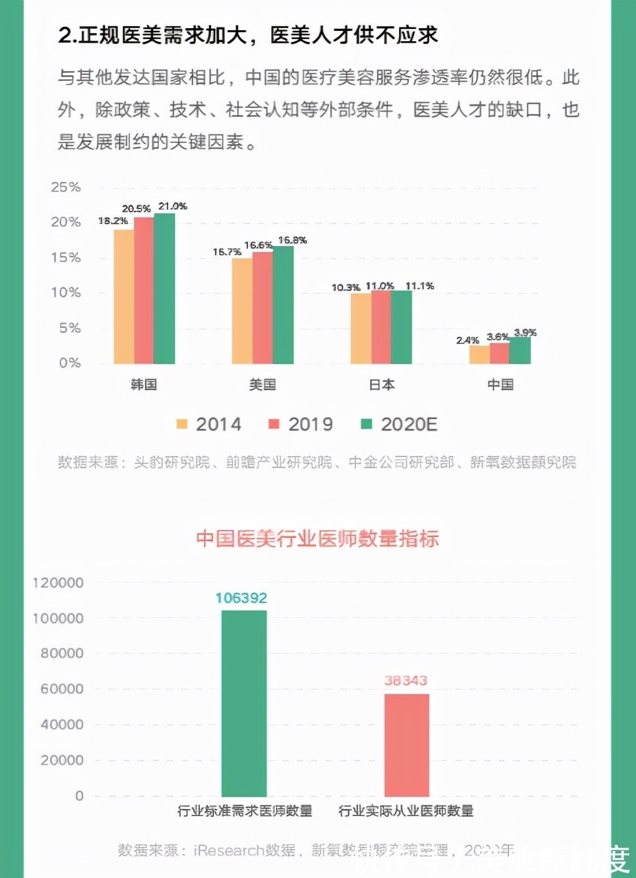 医美 《2021医美白皮书》出炉,我们能窥见怎样的趋势?