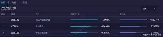 斑马森林 《中国好声音》收视夺冠李宇春最后一秒救下赵紫骅,李健想翻唱