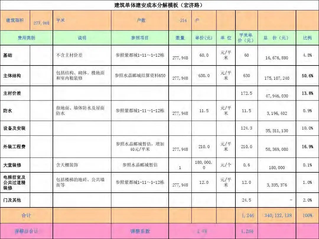成本|房地产设计阶段成本优化管控及龙湖经验分享