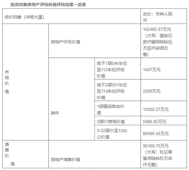 福建华浦房地产开发有限公司|无人出价！台江金融街写字楼华浦·华尔街遭遇流拍！