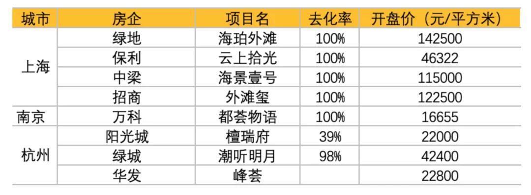 房地产|金融内参 ——重点房地产企业经营动态监测（004）