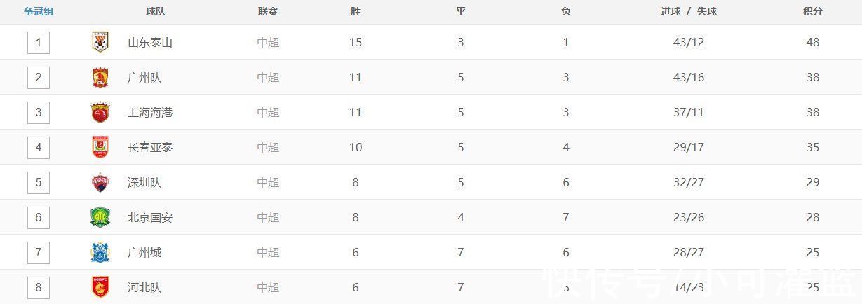 山东|争冠组积分榜：山东提前3轮夺冠，广州海港两队确保亚冠资格