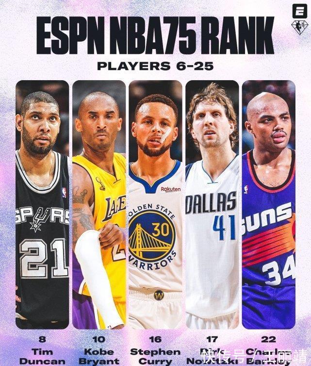 巨星|ESPN公布联盟75大巨星排名:保罗力压哈登,库里16,字母哥飙升