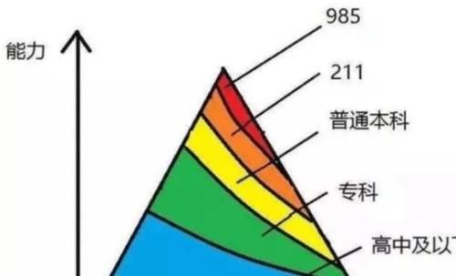 一本、二本、三本学校的学生，他们身上的气质有哪些不同？