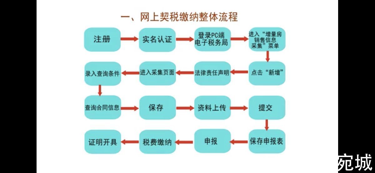 河南省税务局|打破谣言,河南契税下调至3%!