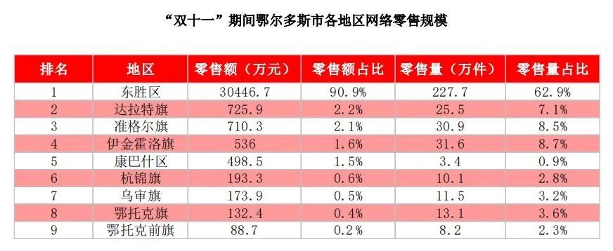 消费占比|“双11”鄂尔多斯人花了5.34亿！卖货超3亿！大家都买了……