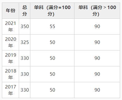 学位|法学（学术学位）自划线院校2017-2021年复试分数线大集合