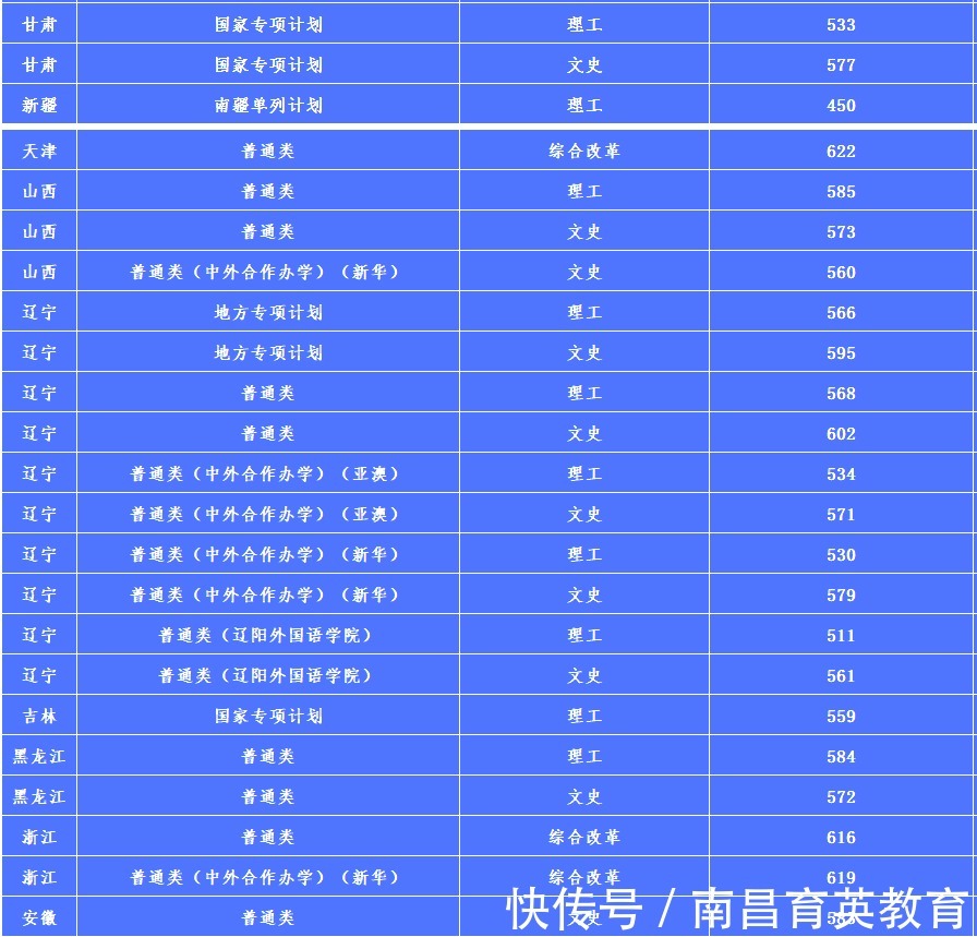 人数|适合低分“捡漏”的985！实力强，报考人数不多的4所985大学