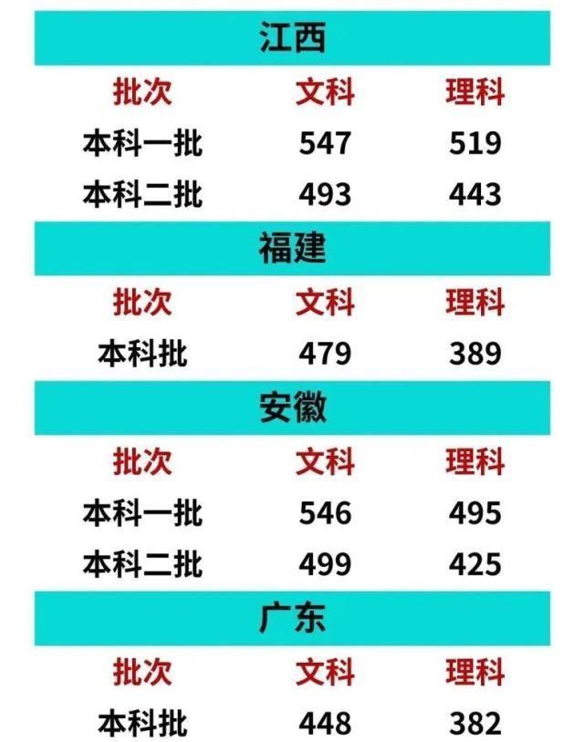 重磅2020高考各地本科分数线(预测版)出炉你过线了吗