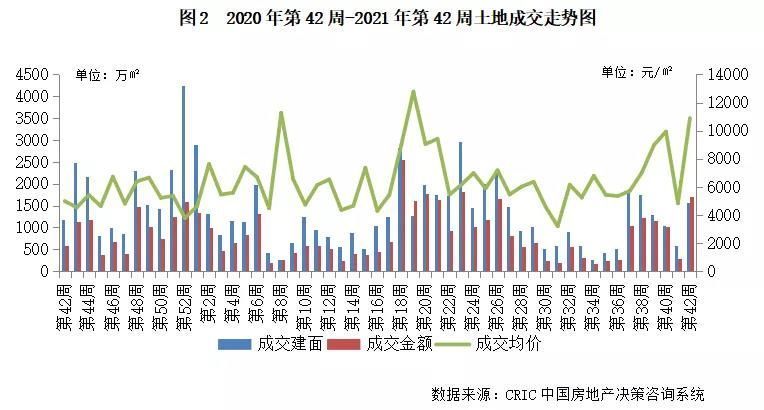 出让|土地周报成交量价环比齐涨，北上杭二轮土拍亦冷淡收场