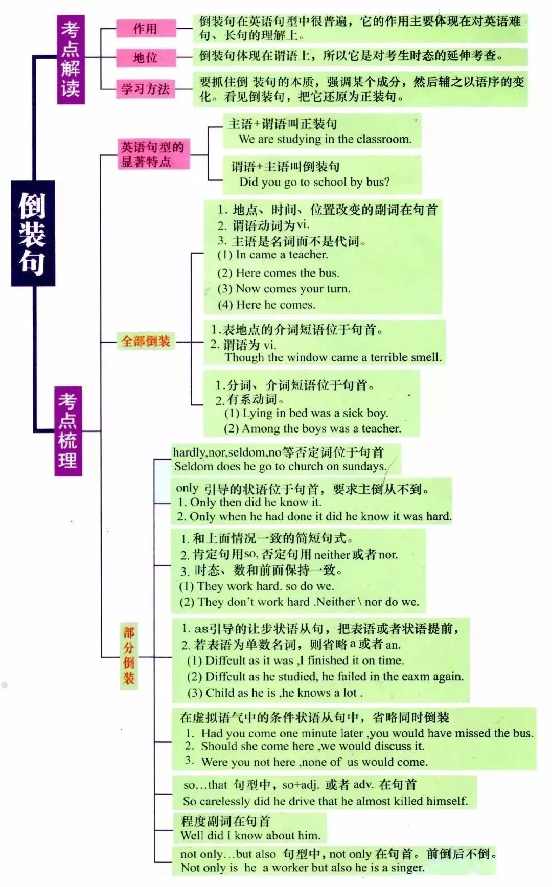 干货！7张图，汇总专接本英语基础语法知识点，快收藏！