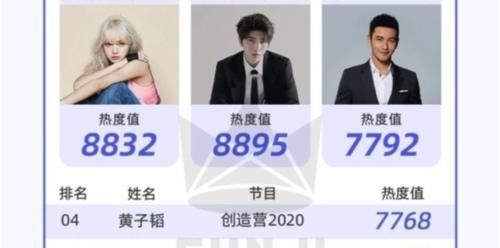 青春有你|选秀导师人气排行：R1SE周震南第7，鹿晗第2，第一不愧是顶流