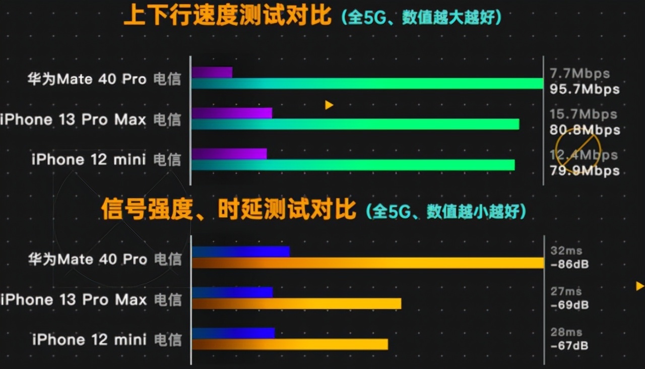 华为M意料之外！华为Mate40和iPhone13测试成绩出炉，两者差距明显