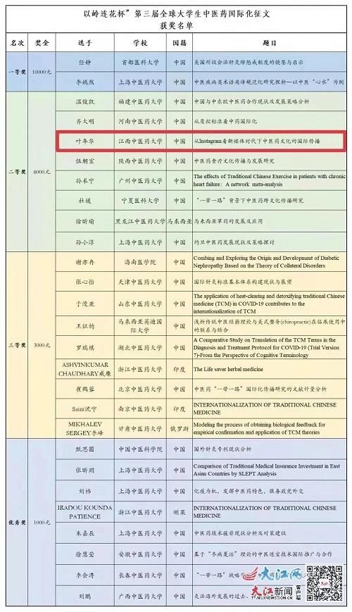 人文学院|喜报！江西中医药大学学子又斩获一项国际性大奖