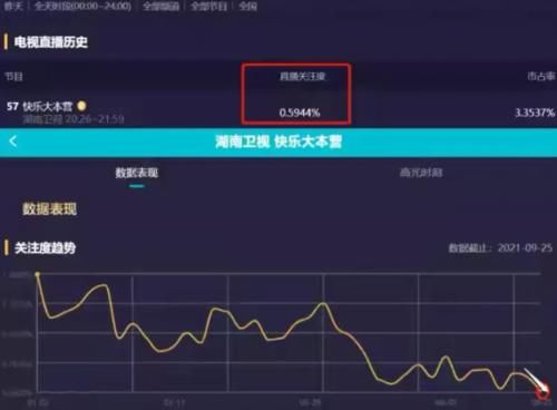湖南卫视|《快本》收视率跌了，全网排名仅57名，这是咋了？