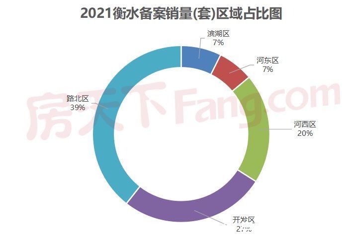 楼市|2021衡水楼市成绩单出炉！新房销量超1.6万套