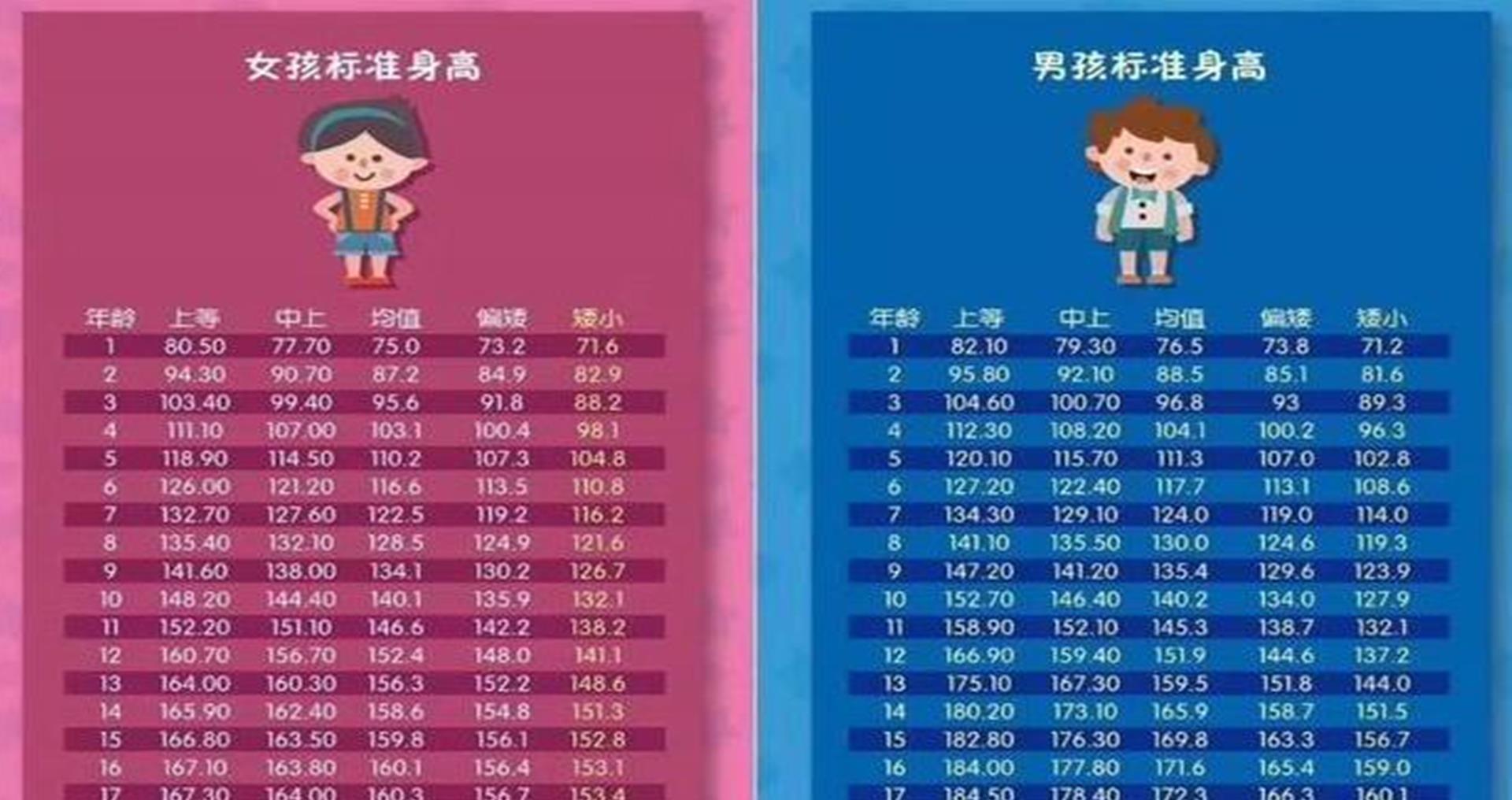 长高|你有孩子比同龄人矮一截的烦恼吗?孩子长高,来个专业分析