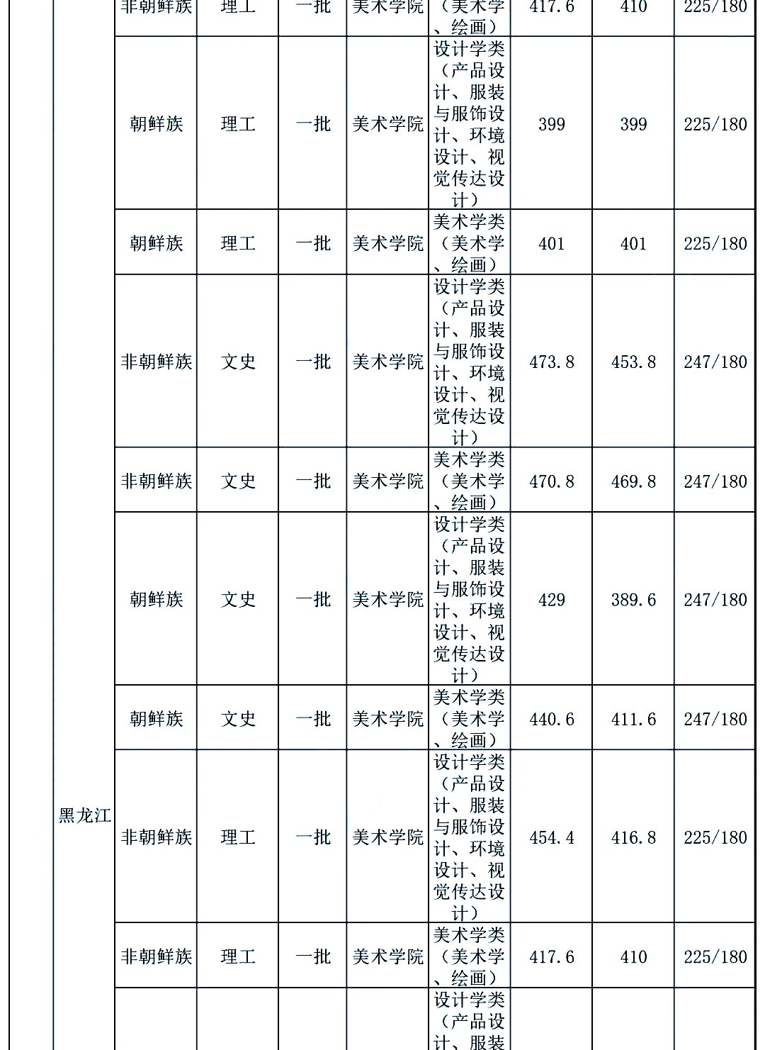 全国双一流院校2020年美术类专业及文化录取线大汇总