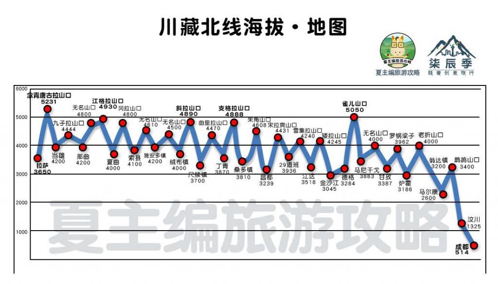 317川藏北线|西藏自驾地图，10大黄金旅游线路，附川藏线垭口海拔图