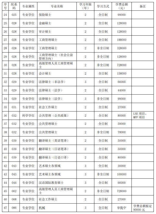 读个研究生要交多少学费？