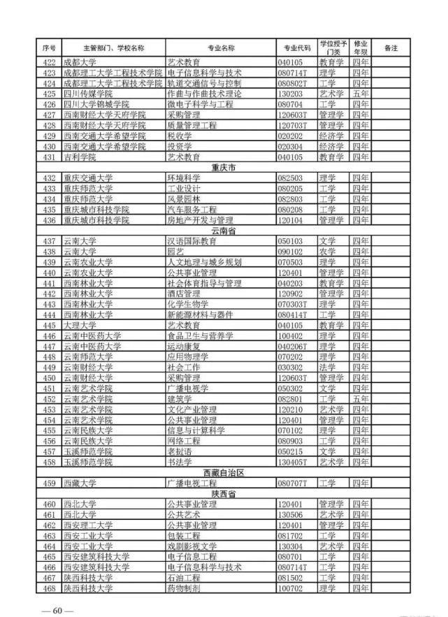 教育部官宣！2021高考新增2046个本科专业可报！