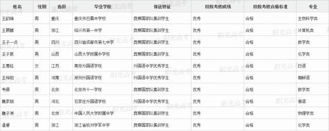 国集|恭喜这371位同学提前进入清北！附清北国集、外语保送生名单