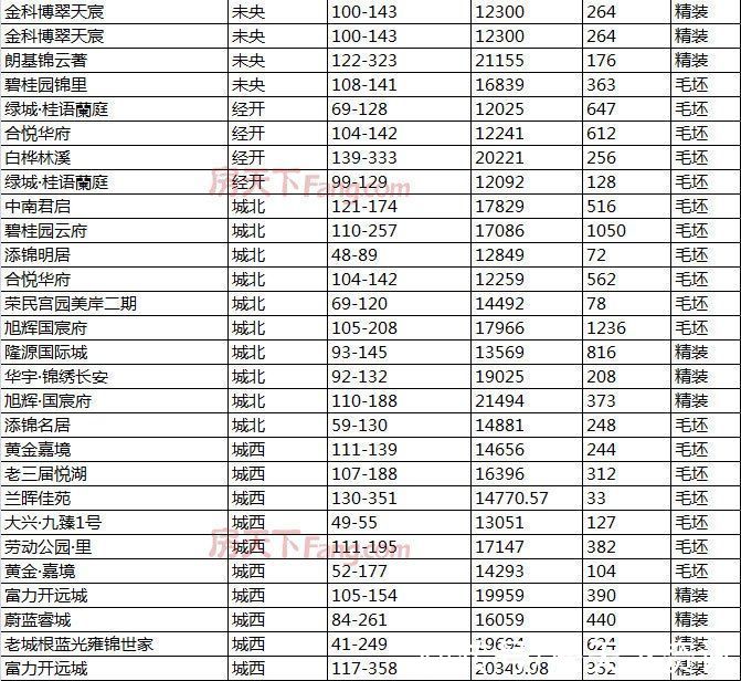 楼市|2021年终备案价盘点：多个“现象级”热盘入市“2万+”楼盘达到40个