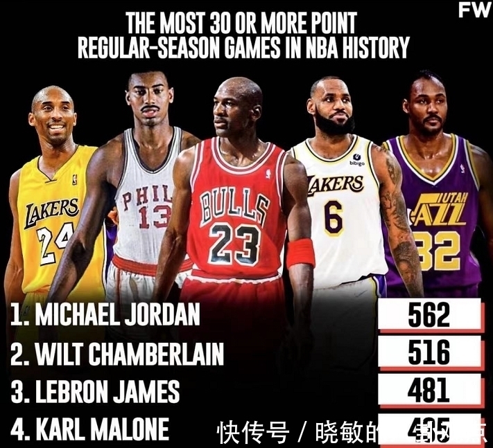 杜兰特|20年生涯431次砍下30分,科比排名历史第5,前4都是谁?