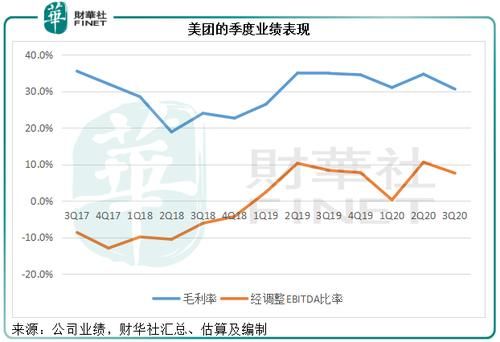 业务|【窥业绩】「理想」点燃季绩，美团的未来系于骑手还是新业务？