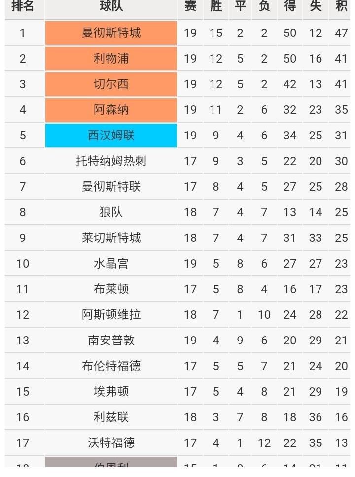 莱斯特城|英超：利物浦意外输球，曼城或将进一步扩大领先优势