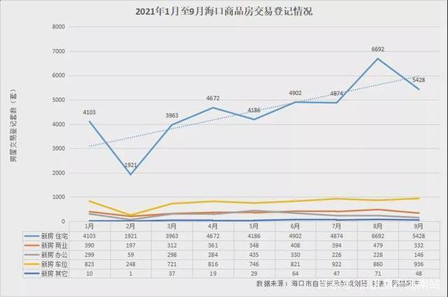 环比|最新数据!海口限购新政“满月”,房屋销量降了一成多