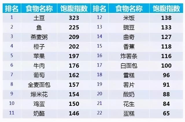 膳食纤维|?少吃不饿,营养健康,饱腹感最强的食物竟然是它?