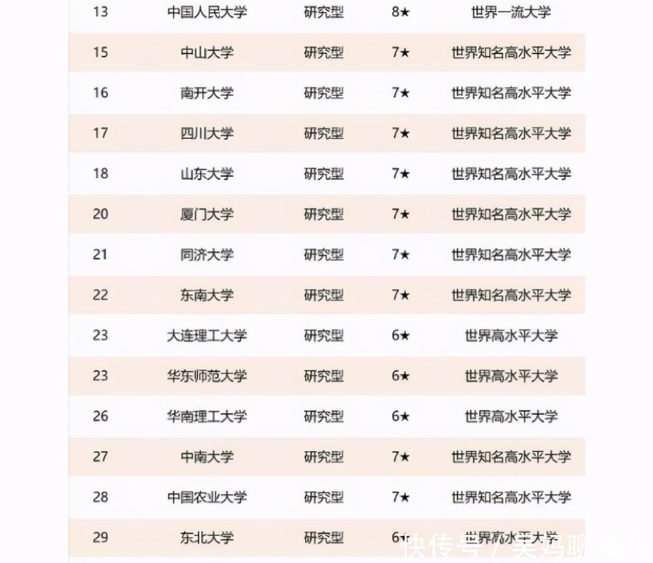 无缘|教育部直属高校重新洗牌，清华不是第一，复旦无缘前5被南大反超