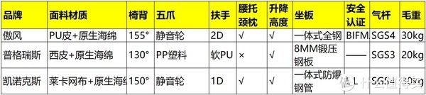 电竞|浪里淘沙千元级电竞椅，三选一pick最终花落谁家