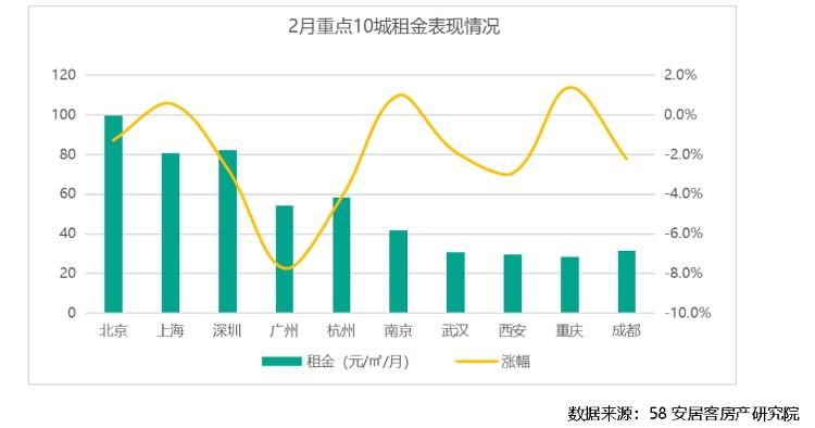 一线城市|报告：2月65城平均租金30.43元/㎡ 其中40城租金下跌