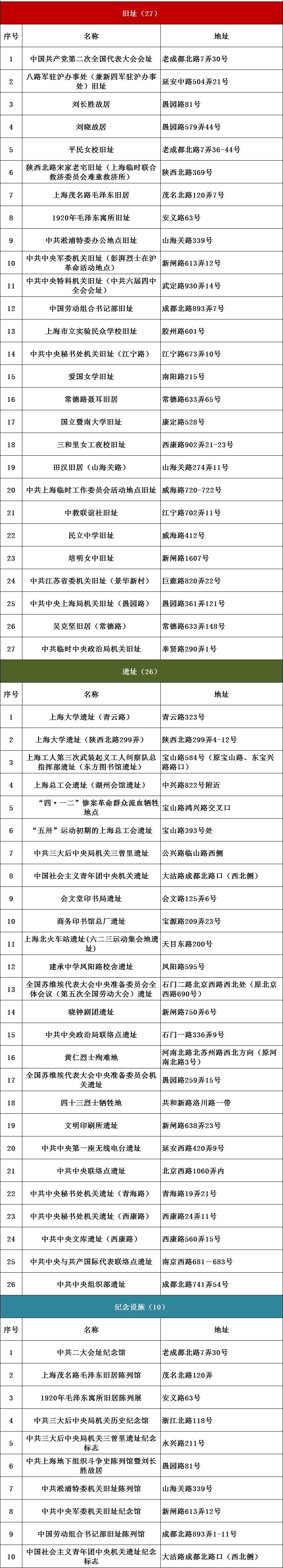 红色|上海红色文化地图（2021版）发布！6条红色线路等你打卡