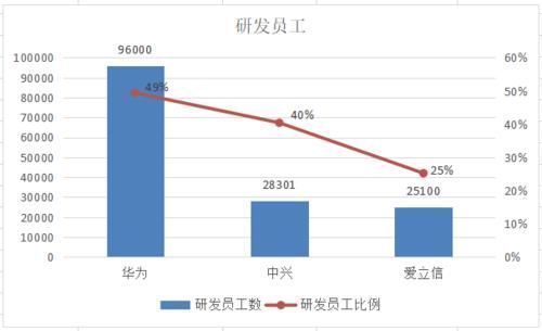 余粮|华为、中兴、爱立信、诺基亚的2019年谁家余粮最多