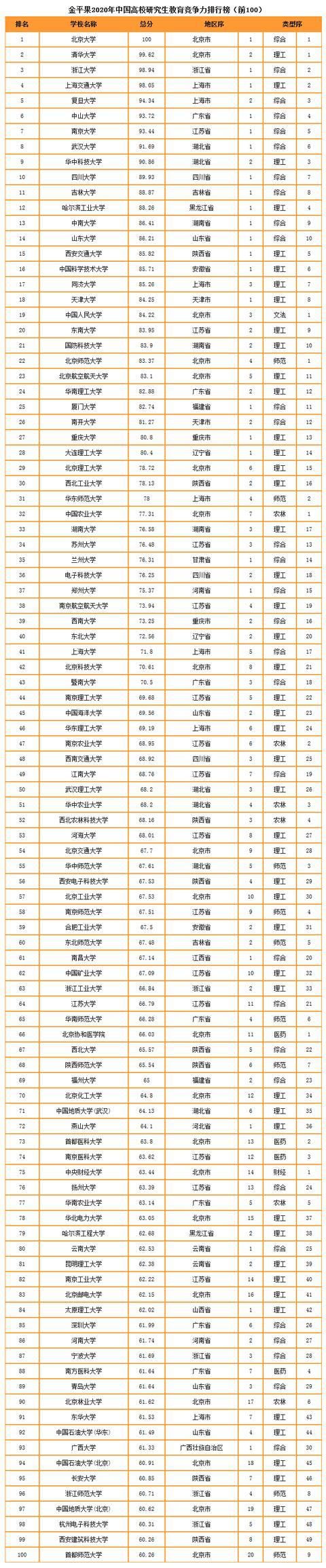 大学|2020年中国研究生教育高校竞争力排行发布！哪所位列第一？