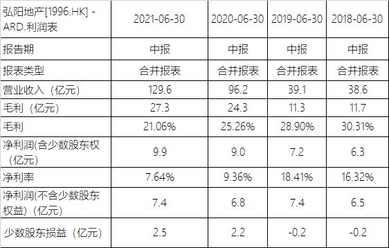 毛利率|弘阳地产:折价发行2亿美元票据偿还旧债,年化利率9.5%