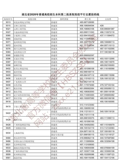 2020湖北二本各院校录取投档线汇总！2021高考志愿填报参考