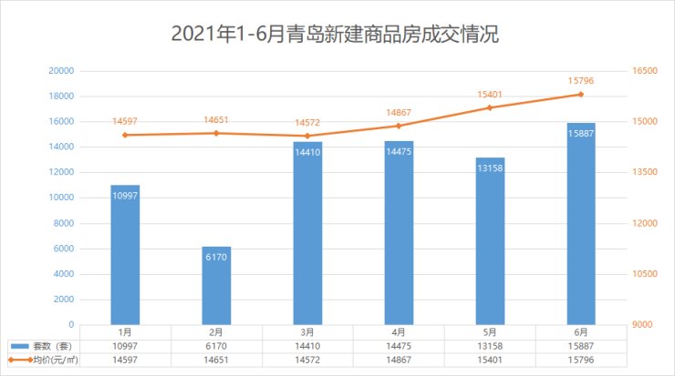 新建|2021青岛楼市半年报:市场回暖价格微升