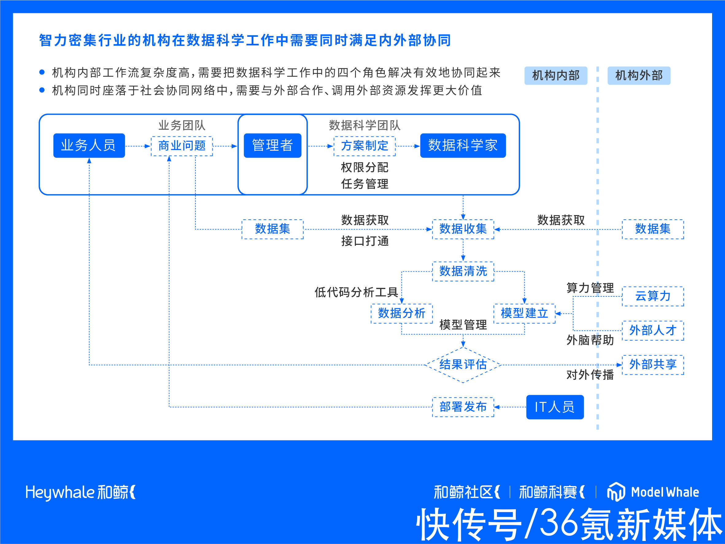 叠加PLG和社区模式的「和鲸科技」获36氪首发 | 产品