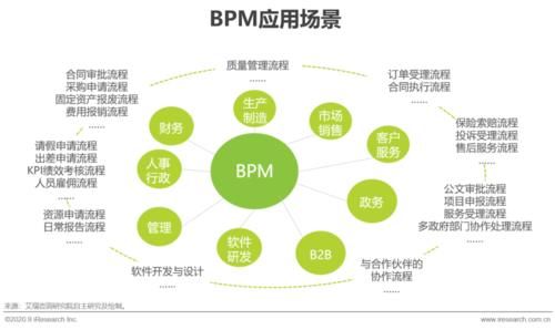 报告|2020年中国企业业务流程管理市场研究报告