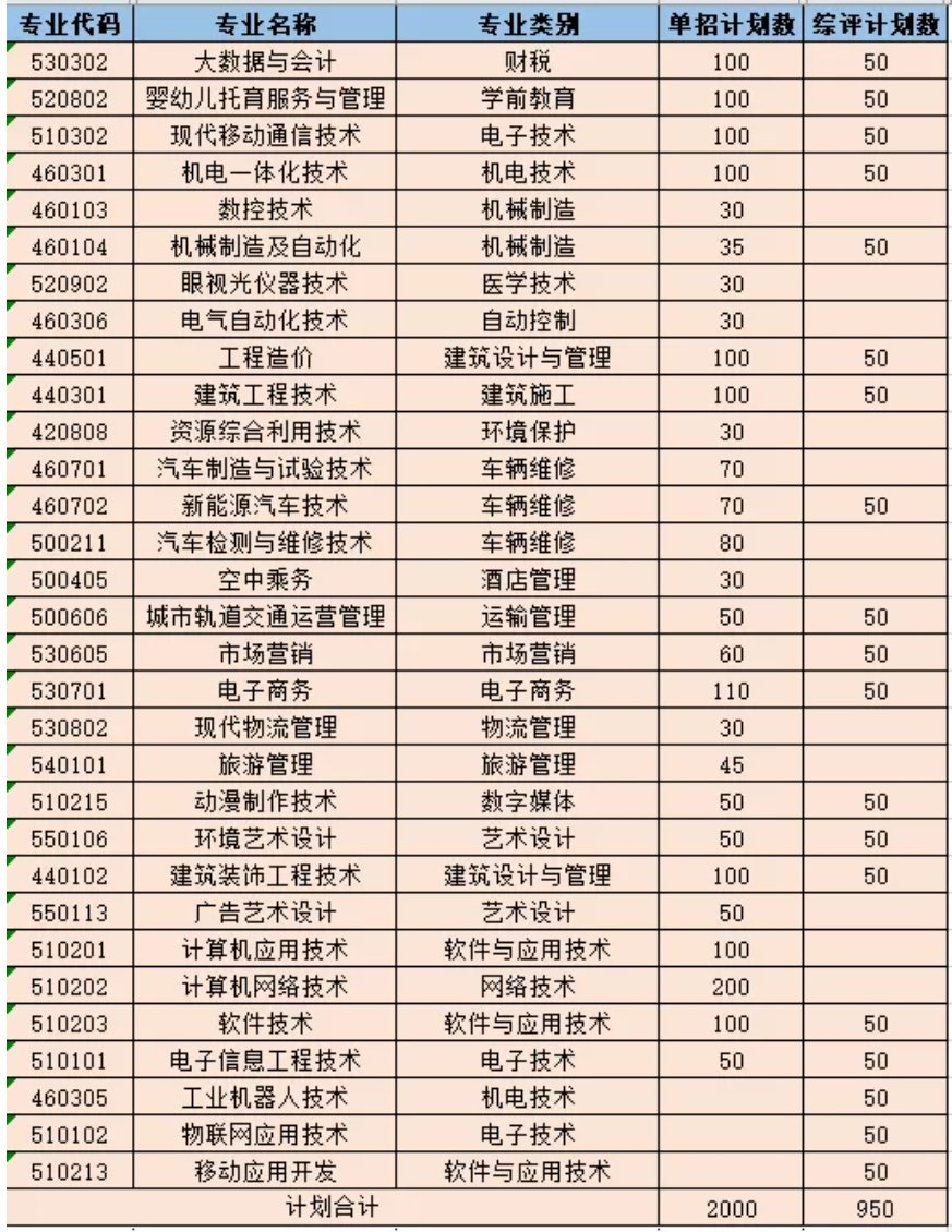 生源地|山东工程职业技术大学2022年单招、综招招生简章?来了